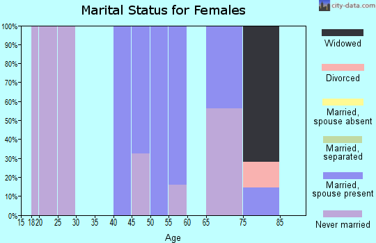 Zip code 31798 marital status for females