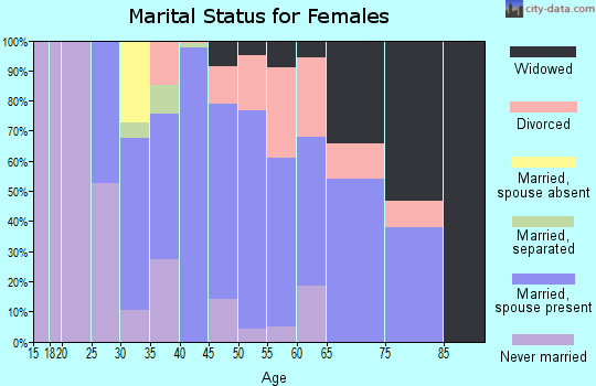 Zip code 31811 marital status for females