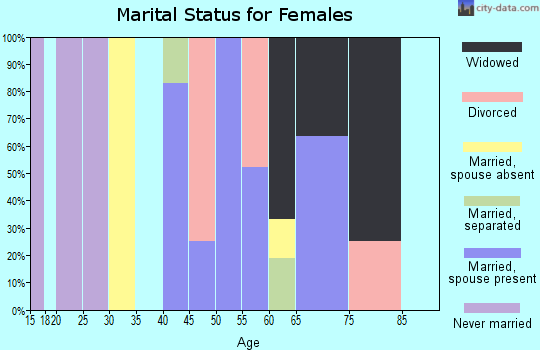 Zip code 31812 marital status for females