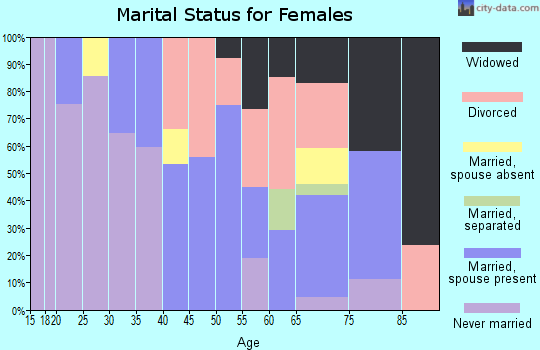 Zip code 31816 marital status for females