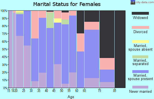 Zip code 31822 marital status for females