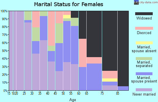 Zip code 31825 marital status for females