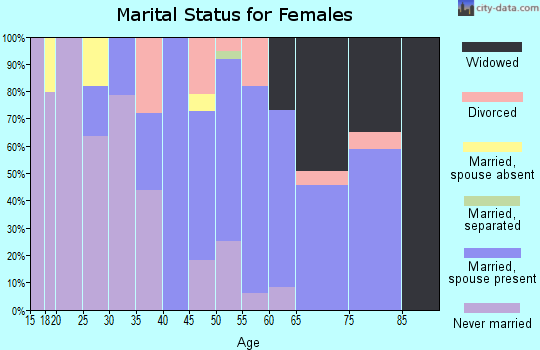 Zip code 31830 marital status for females