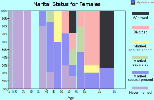 Zip code 31836 marital status for females