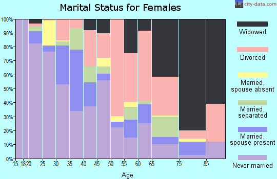 Zip code 31901 marital status for females