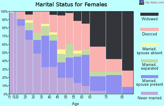 Zip code 31903 marital status for females