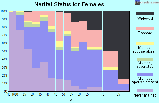 Zip code 31904 marital status for females