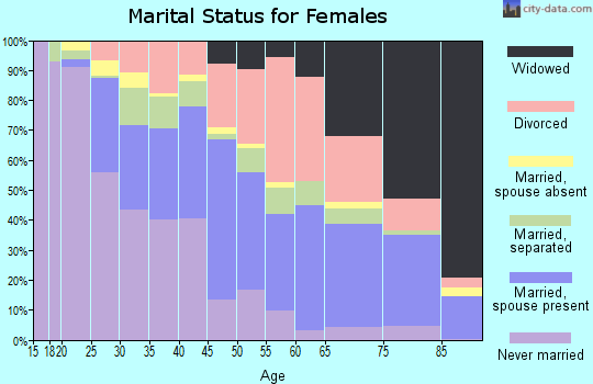 Zip code 31906 marital status for females