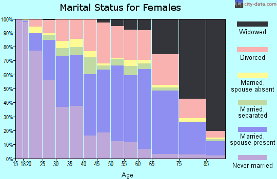 Zip code 31907 marital status for females