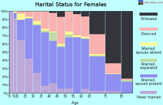 Zip code 31909 marital status for females