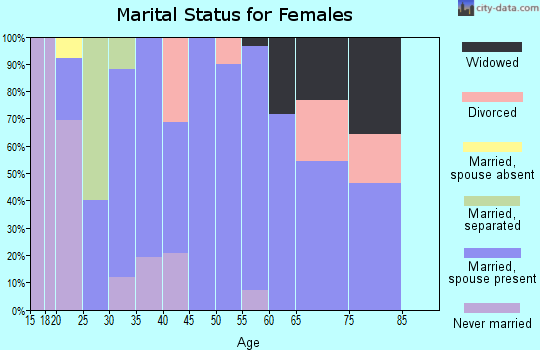 Zip code 32009 marital status for females