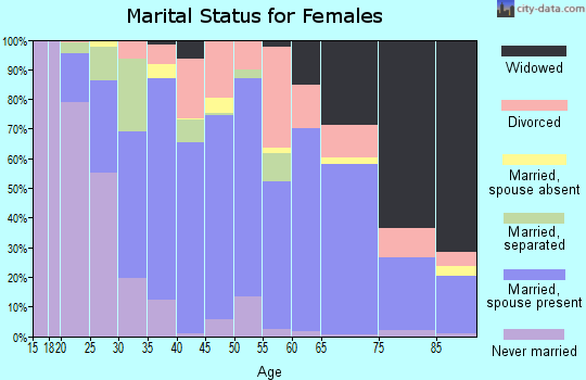Zip code 32043 marital status for females
