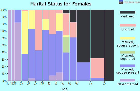 Zip code 32044 marital status for females