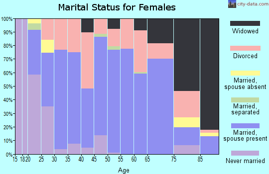 Zip code 32046 marital status for females