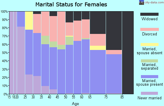 Zip code 32054 marital status for females
