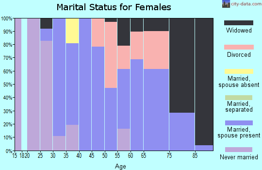 Zip code 32059 marital status for females