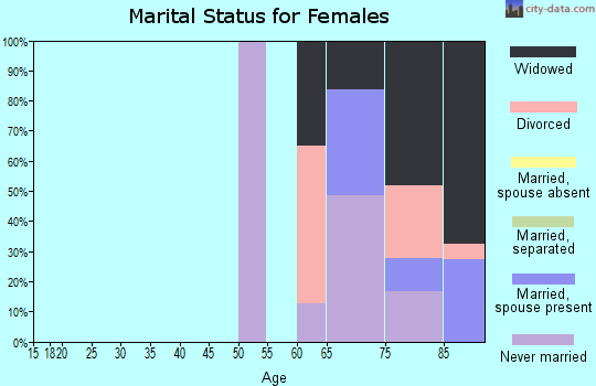 Zip code 32079 marital status for females
