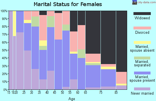 Zip code 32091 marital status for females