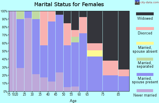 Zip code 32096 marital status for females