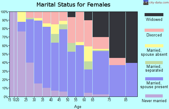 Zip code 32097 marital status for females