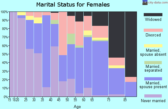 Zip code 32118 marital status for females