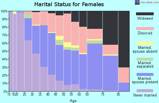 Zip code 32119 marital status for females