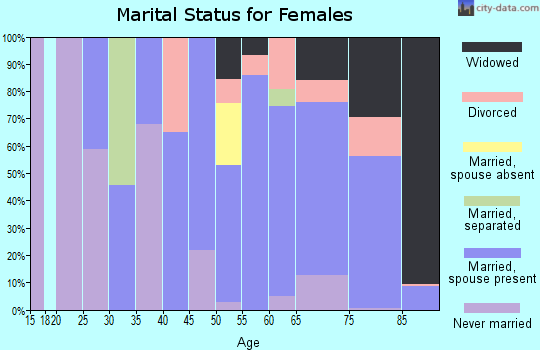 Zip code 32136 marital status for females