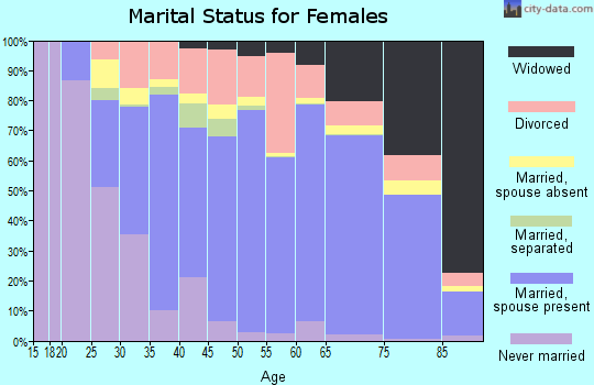 Zip code 32137 marital status for females