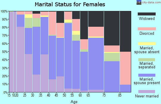 Zip code 32164 marital status for females