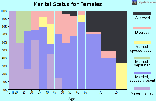 Zip code 32189 marital status for females
