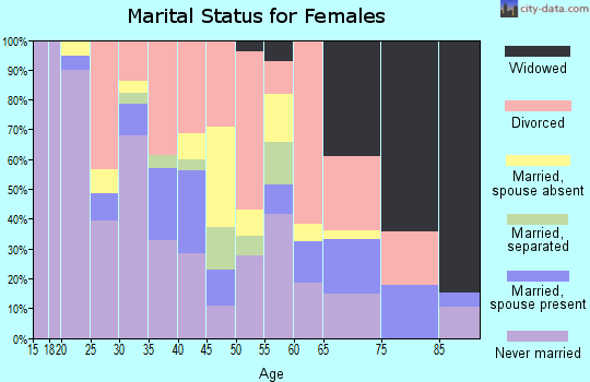 Zip code 32202 marital status for females