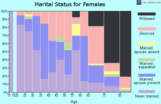 Zip code 32204 marital status for females