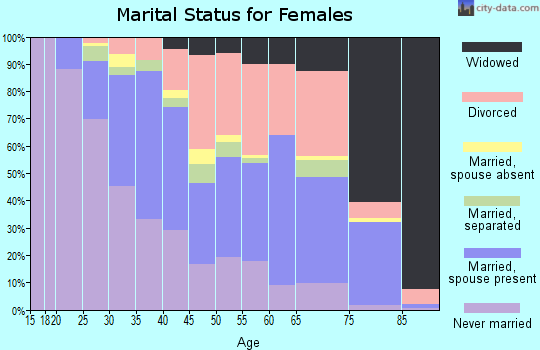Zip code 32205 marital status for females