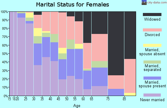 Zip code 32206 marital status for females