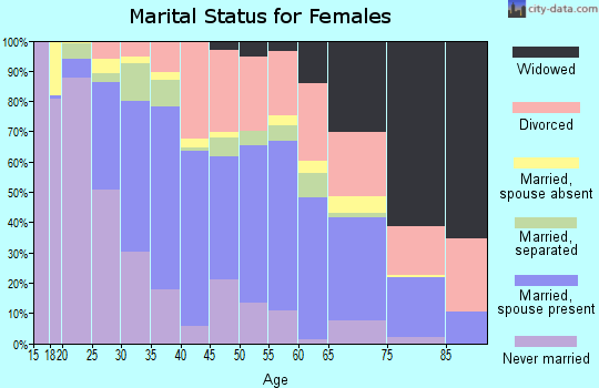 Zip code 32207 marital status for females