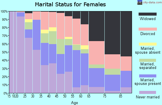 Zip code 32208 marital status for females
