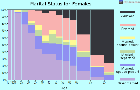 Zip code 32209 marital status for females
