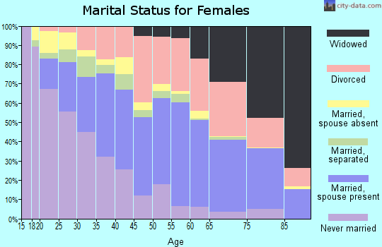 Zip code 32210 marital status for females