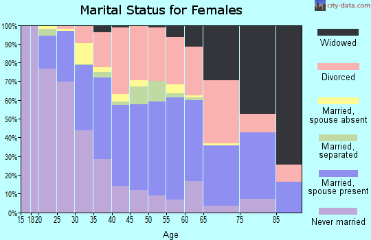 Zip code 32211 marital status for females