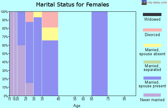 Zip code 32215 marital status for females