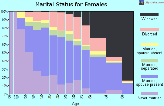 Zip code 32218 marital status for females