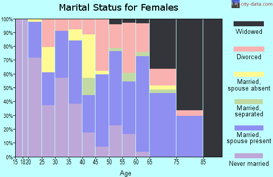 Zip code 32219 marital status for females