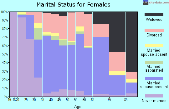 Zip code 32224 marital status for females
