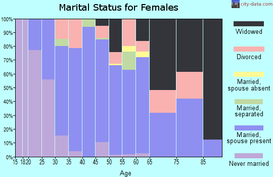 Zip code 32234 marital status for females