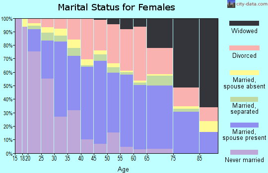 Zip code 32244 marital status for females
