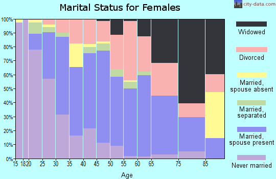 Zip code 32246 marital status for females