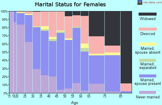 Zip code 32256 marital status for females