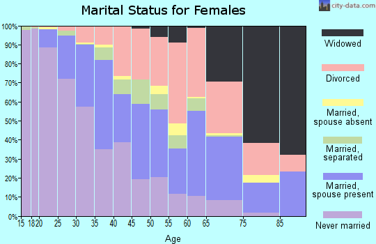 Zip code 32301 marital status for females