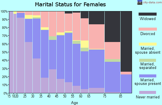 Zip code 32303 marital status for females