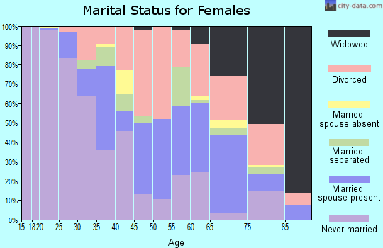 Zip code 32304 marital status for females